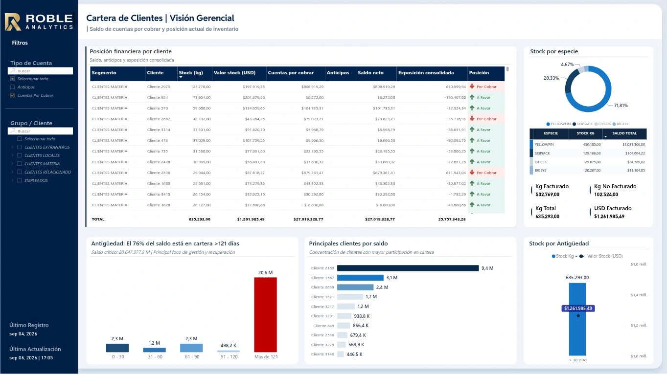 Dashboard Finanzas · Cuentas por Cobrar
