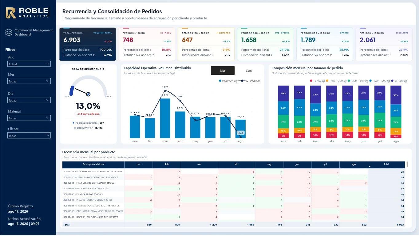 Dashboard Comercial · Gestión de Pedidos
