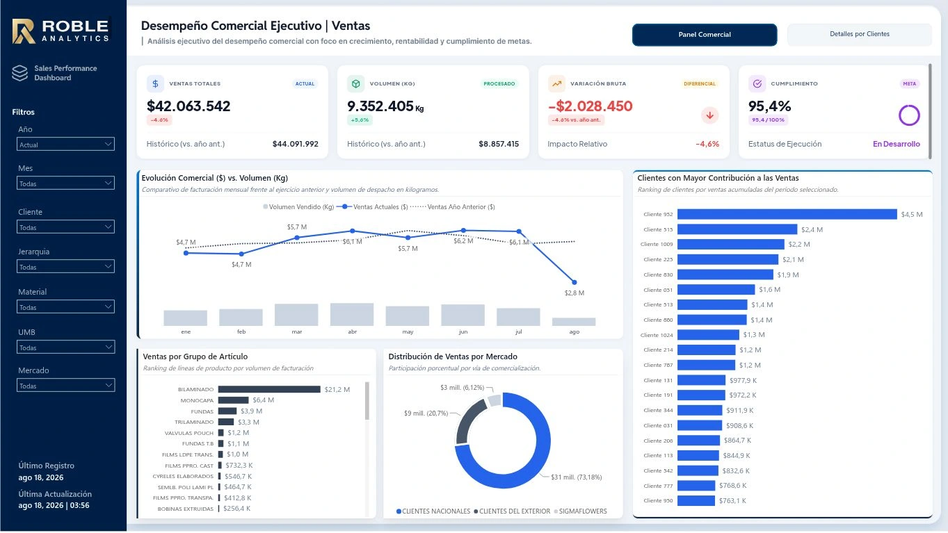 Dashboard Comercial · Ventas